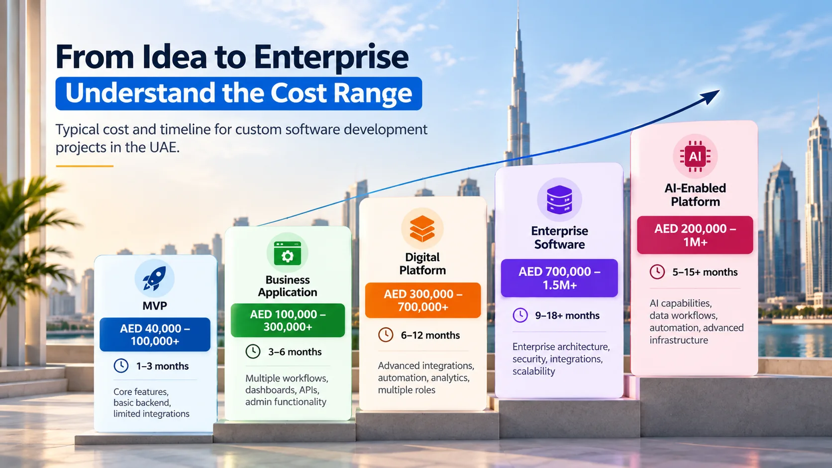 From idea to enterprise software development cost ranges in the UAE