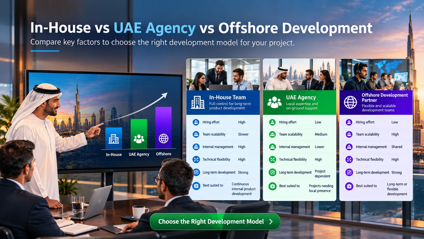 Comparison of in-house teams, UAE agencies and offshore development partners