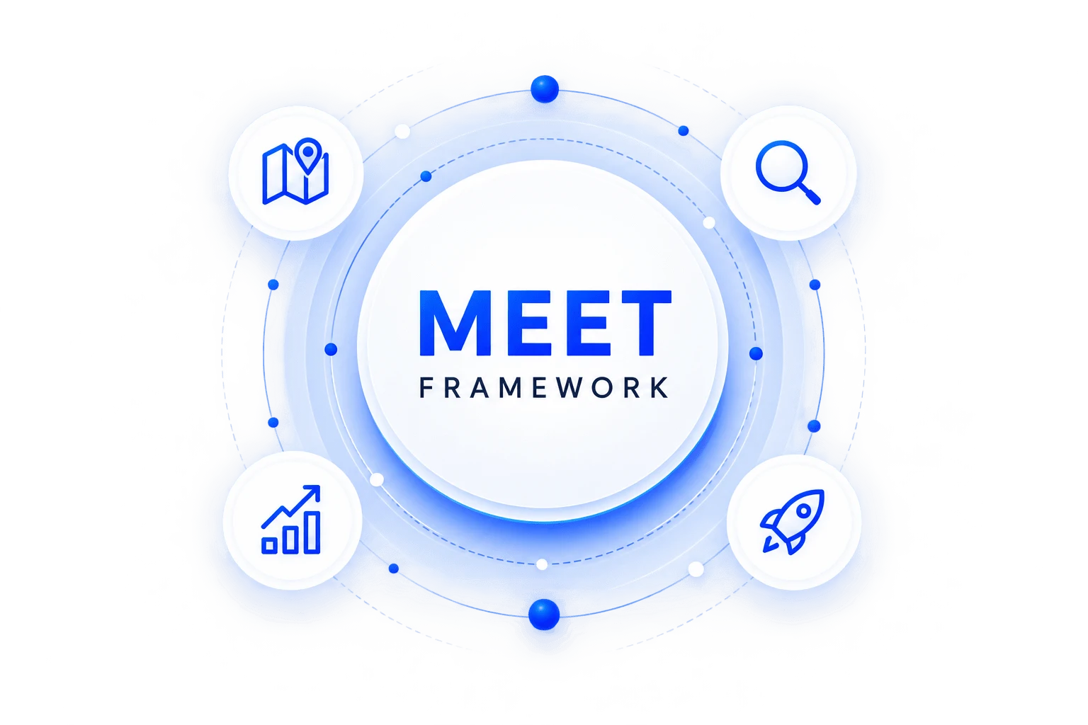 MEET framework illustration showing the four-step process